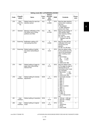 Page 197June 2004 © TOSHIBA TEC e-STUDIO200L/202L/230/232/280/282 ERROR CODE AND SELF-DIAGNOSTIC MODE
2 - 161
2
270 Elec- tronic Fil-ing Default value for user box  
retention period
ALL 0
 SYS Sets the data retention 
period when creating a  
user box. 
0: Not deleted
1 to 999: Retention  
period (Unit: Day) 1
271 General Warning notification of the  File Share and e-Filling  
partitions are filled ALL 90
 SYS Sets the percentage of 
HDD partition filled  
when warning notifica- 
tion is sent. 
0 to 100: 0 to...