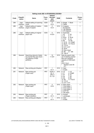 Page 198e-STUDIO200L/202L/230/232/280/282 ERROR CODE AND SELF-DIAGNOSTIC MODE June 2004 © TOSHIBA TEC
2 - 162
284 User 
interface Default setting of scanning  
mode SCN 0
 SYS 0: Single 1: Book
2: Tablet 1
285 User  interface Default setting of rotation  
angle of original SCN 0
 SYS 0: 0 degree
1: 90 degrees 
2: 180 degrees 
3: 270 degrees 1
286 User  interface Default setting of original  
paper size SCN 0
 SYS 0: Automatic
1: A3 2: A4 
3: LD 4: LT
5: A4-R 6: A5-R 
7: LT-R 8: LG 
9: B4 10: B5
11: ST-R 12: COMP...