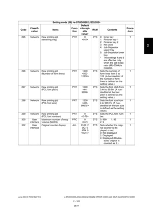 Page 199June 2004 © TOSHIBA TEC e-STUDIO200L/202L/230/232/280/282 ERROR CODE AND SELF-DIAGNOSTIC MODE
2 - 163
2
295 Network Raw printing job (receiving tray) PRT 0
 SYS 0: Inner tray
1: Finisher tray 1 
2: Finisher tray 2 
3: Not used
4: Job Separator upper tray
5: Job Separator lower  tray
* The settings 4 and 5 
are effective only 
when the Job Sepa- 
rator (MJ-5004) is  
installed. 1
296 Network Raw printing job (Number of form lines) PRT 1200
 SYS Sets the number of 
form lines from 5 to  
128. (A...