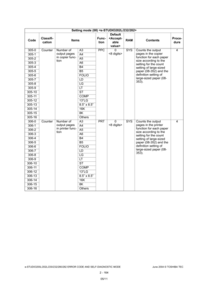 Page 200e-STUDIO200L/202L/230/232/280/282 ERROR CODE AND SELF-DIAGNOSTIC MODE June 2004 © TOSHIBA TEC
2 - 164
305-0 Counter Number of 
output pages  
in copier func- 
tionA3 PPC 0
SYS Counts the output 
pages in the copier  
function for each paper  
size according to the 
setting for the count  
setting of large-sized  
paper (08-352) and the 
definition setting of  
large-sized paper (08- 
353). 4
305-1 A4 
305-2 A5
305-3 A6 
305-4 B4 
305-5 B5 
305-6 FOLIO 
305-7 LD 
305-8 LG 
305-9 LT
305-10 ST
305-11 COMP...