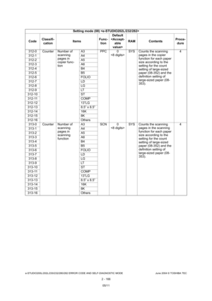 Page 202e-STUDIO200L/202L/230/232/280/282 ERROR CODE AND SELF-DIAGNOSTIC MODE June 2004 © TOSHIBA TEC
2 - 166
312-0 Counter Number of 
scanning  
pages in  
copier func-
tionA3 PPC 0
SYS Counts the scanning 
pages in the copier  
function for each paper  
size according to the 
setting for the count  
setting of large-sized  
paper (08-352) and the 
definition setting of  
large-sized paper (08- 
353). 4
312-1 A4 
312-2 A5
312-3 A6 
312-4 B4 
312-5 B5 
312-6 FOLIO 
312-7 LD 
312-8 LG
312-9 LT
312-10 ST 312-11...