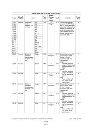 Page 204e-STUDIO200L/202L/230/232/280/282 ERROR CODE AND SELF-DIAGNOSTIC MODE June 2004 © TOSHIBA TEC
2 - 168
316-0 Counter Number of 
received  
pages in FAX  
functionA3 FAX 0
SYS Counts the received 
pages in the FAX func- 
tion for each paper size  
according to the setting 
for the count setting of  
large-sized paper (08- 
352) and the definition 
setting of large-sized  
paper (08-353). 4
316-1 A4 
316-2 A5
316-3 A6 
316-4 B4 
316-5 B5 
316-6 FOLIO 
316-7 LD 
316-8 LG 
316-9 LT
316-10 ST
316-11 COMP...