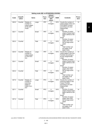 Page 205June 2004 © TOSHIBA TEC e-STUDIO200L/202L/230/232/280/282 ERROR CODE AND SELF-DIAGNOSTIC MODE
2 - 169
2
322-0 Counter Display of  number of  
output pages  
at list print 
modeLarge PRT 0
SYS Counts the number of 
output pages at the List  
Print Mode Function  
according to its size 
(large/small). 
Large:Number of output  
pages of large-sized  
paper defined at 08- 
353
Small: Number of output  
pages other than  
set as large-sized  
paper
Total: Total number out-
put pages of all  
paper sizes. 14...