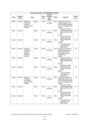 Page 206e-STUDIO200L/202L/230/232/280/282 ERROR CODE AND SELF-DIAGNOSTIC MODE June 2004 © TOSHIBA TEC
2 - 170
328-0 Counter Display of 
number of  
scanning  
pages in FAX 
functionLarge FAX 0
SYS Counts the number of 
scanning pages in the  
FAX Function according  
to its size (large/small).
Large:Number of output 
pages of large-sized 
paper defined at 08- 
353
Small: Number of output  
pages other than  
set as large-sized  
paper
Total:
Total number out-
put pages of all  
paper sizes. 14
328-1 Counter...