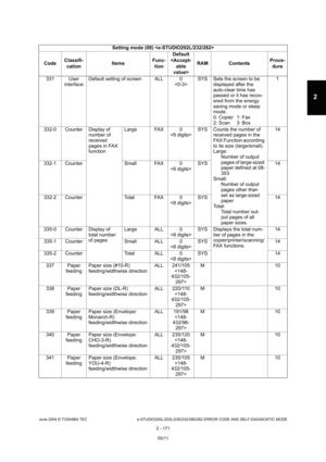 Page 207June 2004 © TOSHIBA TEC e-STUDIO200L/202L/230/232/280/282 ERROR CODE AND SELF-DIAGNOSTIC MODE
2 - 171
2
331 User  interface Default setting of screen ALL 0
SYS Sets the screen to be 
displayed after the  
auto-clear time has  
passed or it has recov-
ered from the energy  
saving mode or sleep  
mode. 
0: Copier 1: Fax 
2: Scan 3: Box 1
332-0 Counter Display of  number of  
received  
pages in FAX  
functionLarge FAX 0
SYS Counts the number of 
received pages in the 
FAX Function according  
to its size...