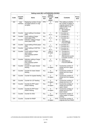 Page 208e-STUDIO200L/202L/230/232/280/282 ERROR CODE AND SELF-DIAGNOSTIC MODE June 2004 © TOSHIBA TEC
2 - 172
342 User 
interface Displaying number of origi- 
nal pages placed on origi- 
nal glass PPC 0
 SYS This setting is whether 
the number of pages of 
originals placed on the  
original glass is dis-
played or not. 
0:  Not displayed 
1:  Displayed 1
345 Counter Count setting of envelope  (PM) ALL 1
 M 0: Counted as 1
1: Counted as 2 1
346 Counter Count setting of large- sized paper (PM) ALL 1
 M 0: Counted...