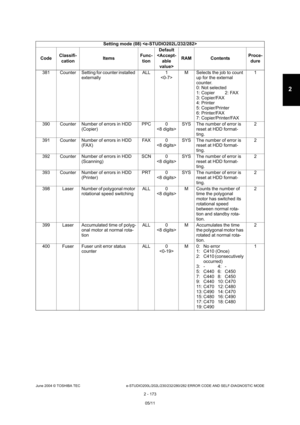 Page 209June 2004 © TOSHIBA TEC e-STUDIO200L/202L/230/232/280/282 ERROR CODE AND SELF-DIAGNOSTIC MODE
2 - 173
2
381 Counter Setting for counter installed  externally ALL 1
 M Selects the job to count 
up for the external  
counter. 
0: Not selected
1: Copier 2: FAX 
3: Copier/FAX 
4: Printer 
5: Copier/Printer 
6: Printer/FAX 
7: Copier/Printer/FAX 1
390 Counter Number of errors in HDD (Copier) PPC 0
 SYS The number of error is 
reset at HDD format- 
ting. 2
391 Counter Number of errors in HDD (FAX) FAX 0
 SYS...