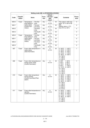 Page 210e-STUDIO200L/202L/230/232/280/282 ERROR CODE AND SELF-DIAGNOSTIC MODE June 2004 © TOSHIBA TEC
2 - 174
404-0 Fuser Temperature 
drop setting in  
ready status  
(Center ther-
mistor)The first 
drop
ALL 1
 M This code is valid only 
when “20” is set to 08- 
886. 
Setting value x -5°C: 
from 0°C to -50°C 4
404-1 The sec- ond dropALL 1
 M 4
404-2 The third  dropALL 1
 M 4
404-3 The fourth  dropALL 1
 M 4
405-0 Fuser Temperature  drop setting in 
ready status  
(Side ther- 
mistor)The first  
drop
ALL 4
 M 4...