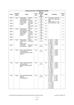 Page 212e-STUDIO200L/202L/230/232/280/282 ERROR CODE AND SELF-DIAGNOSTIC MODE June 2004 © TOSHIBA TEC
2 - 176
424-0 Fuser Temperature 
drop switching  
time setting in  
ready status 
(Center ther- 
mistor)The first  
drop
ALL 15
 M This code is valid only 
when “20” is set to 08- 
886. 
Setting value x 1 min.: 
from 2 to 60 min.  later 4
424-1 The sec- ond dropALL 15
 M 4
424-2 The third  dropALL 15
 M 4
424-3 The fourth  dropALL 15
 M 4
425-0 Fuser Temperature  drop switching 
time setting in 
ready status...