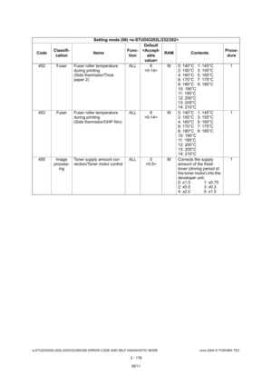 Page 214e-STUDIO200L/202L/230/232/280/282 ERROR CODE AND SELF-DIAGNOSTIC MODE June 2004 © TOSHIBA TEC
2 - 178
452 Fuser Fuser roller temperature 
during printing 
(Side thermistor/Thick  
paper 2) ALL 8
 M 0: 140°C 1: 145°C
2: 150°C 3: 155°C 
4: 160°C 5: 165°C 
6: 170°C 7: 175°C
8: 180°C 9: 185°C 
10: 190°C 
11: 195°C
12: 200°C 
13: 205°C 
14: 210°C 1
453 Fuser Fuser roller temperature  during printing 
(Side thermistor/OHP film) ALL 8
 M 0: 140°C 1: 145°C
2: 150°C 3: 155°C
4: 160°C 5: 165°C 
6: 170°C 7: 175°C...