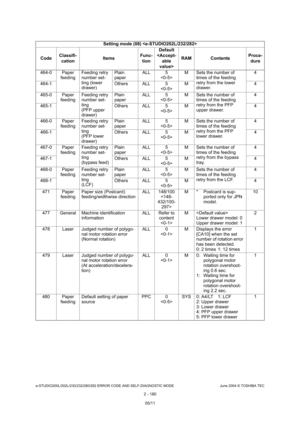 Page 216e-STUDIO200L/202L/230/232/280/282 ERROR CODE AND SELF-DIAGNOSTIC MODE June 2004 © TOSHIBA TEC
2 - 180
464-0 Paper 
feeding Feeding retry  
number set- 
ting (lower  
drawer) Plain 
paper
ALL 5
 M Sets the number of 
times of the feeding  
retry from the lower  
drawer. 4
464-1 Others ALL 5 M 4
465-0 Paper  feeding Feeding retry 
number set-
ting 
(PFP upper  
drawer) Plain 
paper
ALL 5
 M Sets the number of 
times of the feeding  
retry from the PFP  
upper drawer. 4
465-1 Others ALL 5 M 4
466-0 Paper...