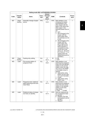 Page 217June 2004 © TOSHIBA TEC e-STUDIO200L/202L/230/232/280/282 ERROR CODE AND SELF-DIAGNOSTIC MODE
2 - 181
2
481 Paper  feeding Automatic change of paper  
source PPC 1
 SYS Sets whether or not 
changing the drawer  
automatically to the  
other drawer with the 
paper of the same size  
when paper in the  
selected drawer has run  
out. 
0: OFF 
1: ON (Changes to the drawer with the  
same paper direc- 
tion and size: ex. A4  
to A4)
2: ON (Changes to the 
drawer with the 
same paper size.  
Paper with the...