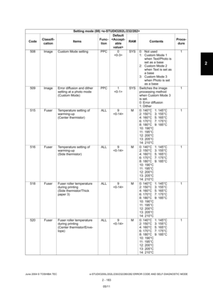 Page 219June 2004 © TOSHIBA TEC e-STUDIO200L/202L/230/232/280/282 ERROR CODE AND SELF-DIAGNOSTIC MODE
2 - 183
2
508 Image Custom Mode setting PPC 0 SYS 0: Not used
1: Custom Mode 1 when Text/Photo is  
set as a base
2: Custom Mode 2  when Text is set as 
a base
3: Custom Mode 3  when Photo is set  
as a base 1
509 Image Error diffusion and dither  setting at a photo mode 
(Custom Mode) PPC 1
 SYS Switches the image 
processing method 
when Custom Mode 3  
is set.
0: Error diffusion 
1: Dither 1
515 Fuser...