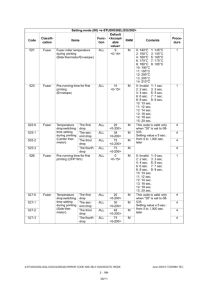 Page 220e-STUDIO200L/202L/230/232/280/282 ERROR CODE AND SELF-DIAGNOSTIC MODE June 2004 © TOSHIBA TEC
2 - 184
521 Fuser Fuser roller temperature 
during printing 
(Side thermistor/Envelope) ALL 9
 M 0: 140°C 1: 145°C
2: 150°C 3: 155°C
4: 160°C 5: 165°C 
6: 170°C 7: 175°C
8: 180°C 9: 185°C 
10: 190°C 
11: 195°C
12: 200°C 
13: 205°C 
14: 210°C 1
523 Fuser Pre-running time for first  printing 
(Envelope) ALL 10
 M 0: Invalid 1: 1 sec.
2: 2 sec. 3: 3 sec.
4: 4 sec. 5: 5 sec. 
6: 6 sec. 7: 7 sec.
8: 8 sec. 9: 9 sec....