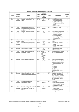 Page 222e-STUDIO200L/202L/230/232/280/282 ERROR CODE AND SELF-DIAGNOSTIC MODE June 2004 © TOSHIBA TEC
2 - 186
604 User 
interface Default setting for APS/ 
AMS PPC 0
 SYS 0: APS (Automatic 
Paper Selection)
1: AMS (Automatic 
Magnification Selec-
tion)
2: Not selected 1
605 User  interface Centering printing of pri- 
mary/secondary direction  
at AMS PPC 1
 SYS 0: Invalid 1: Valid 1
607 User  interface Default setting of RADF  
mode PPC 0
 SYS 0: Continuous feeding 
(by pressing the  
[START] button)
1: Single...