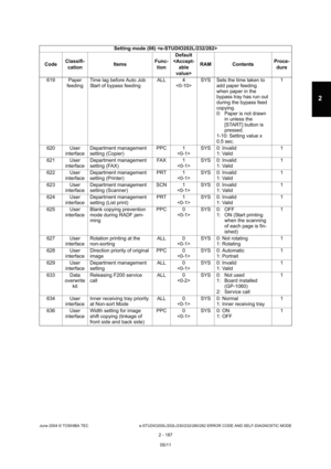 Page 223June 2004 © TOSHIBA TEC e-STUDIO200L/202L/230/232/280/282 ERROR CODE AND SELF-DIAGNOSTIC MODE
2 - 187
2
619 Paper  feeding Time lag before Auto Job  
Start of bypass feeding ALL 4
 SYS Sets the time taken to 
add paper feeding  
when paper in the  
bypass tray has run out 
during the bypass feed  
copying. 
0: Paper is not drawn in unless the  
[START] button is  
pressed.
1-10: Setting value x  
0.5 sec. 1
620 User  interface Department management  
setting (Copier) PPC 1
 SYS 0: Invalid
1: Valid 1
621...