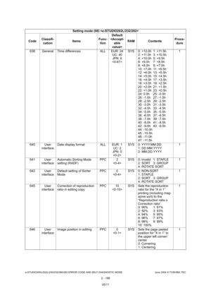 Page 224e-STUDIO200L/202L/230/232/280/282 ERROR CODE AND SELF-DIAGNOSTIC MODE June 2004 © TOSHIBA TEC
2 - 188
638 General Time differences ALL EUR: 24
UC: 40JPN: 6
 SYS 0: +12.0h 1: +11.5h
2: +11.0h 3: +10.5h 
4: +10.0h 5: +9.5h 
6: +9.0h 7: +8.5h
8: +8.0h 9: +7.5h 
10: +7.0h 11: +6.5h 
12: +6.0h 13: +5.5h
14: +5.0h 15: +4.5h 
16: +4.0h 17: +3.5h 
18: +3.0h 19: +2.5h 
20: +2.0h 21: +1.5h 
22: +1.0h 23: +0.5h 
24: 0.0h 25: -0.5h 
26: -1.0h 27: -1.5h 
28: -2.0h 29: -2.5h 
30: -3.0h 31: -3.5h
32: -4.0h 33: -4.5h...