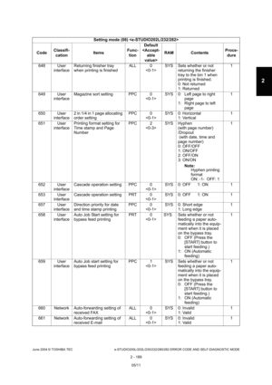 Page 225June 2004 © TOSHIBA TEC e-STUDIO200L/202L/230/232/280/282 ERROR CODE AND SELF-DIAGNOSTIC MODE
2 - 189
2
648 User  interface Returning finisher tray  
when printing is finished ALL 0
 SYS Sets whether or not 
returning the finisher  
tray to the bin 1 when  
printing is finished.
0: Not returned 
1: Returned 1
649 User  interface Magazine sort setting PPC 0
SYS 0: Left page to right 
page
1: Right page to left  page 1
650 User  interface 2 in 1/4 in 1 page allocating  
order setting PPC 0
 SYS 0:...