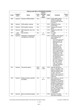 Page 226e-STUDIO200L/202L/230/232/280/282 ERROR CODE AND SELF-DIAGNOSTIC MODE June 2004 © TOSHIBA TEC
2 - 190
662 General Clearing of SMS partition ALL - SYS Clears SM
S partition.
(Performs when the  
service call [F106] has  
occurred.) 3
666 General /SHR partition clearing ALL - SYS Initializes  the Elec-
tronic Filing. 3
667 General /SHA partition clearing ALL - SYS Initializes  the shared 
folder. 3
670 General HDD diagnostic menu dis- play ALL - SYS Display the HDD infor-
mation 2
671 User  interface Size...