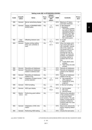 Page 227June 2004 © TOSHIBA TEC e-STUDIO200L/202L/230/232/280/282 ERROR CODE AND SELF-DIAGNOSTIC MODE
2 - 191
2
680 General Banner advertising display  2 ALL - SYS Maximum 27 letters 
(one-byte character) 11
681 General Display of [BANNER MES- SAGE] button  ALL 0
 SYS 0: Not displayed
1: Displayed 
* This button enables 
the entry of “Banner  
advertising display 1  
(08-679)” and “Ban- 
ner advertising dis- 
play 2 (08-680)” on  
the control panel. 1
682 User  interface Offsetting between jobs ALL 1
SYS 0:...