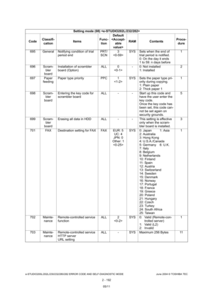 Page 228e-STUDIO200L/202L/230/232/280/282 ERROR CODE AND SELF-DIAGNOSTIC MODE June 2004 © TOSHIBA TEC
2 - 192
695 General Notifying condition of trial 
period end PRT/
SCN 3
 SYS Sets when the end of 
trial period is notified. 
0: On the day it ends 
1 to 59: n days before 1
696 Scram- bler 
board Installation of scrambler  
board (Option)
ALL 0
 - 0: Not installed
1: Installed 2
697 Paper  feeding Paper type priority PPC 1
SYS Sets the paper type pri-
ority during copying. 
1: Plain paper 
2: Thick paper 1 1...