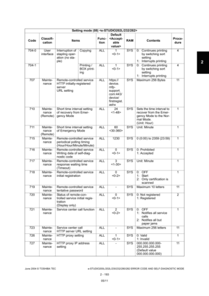 Page 229June 2004 © TOSHIBA TEC e-STUDIO200L/202L/230/232/280/282 ERROR CODE AND SELF-DIAGNOSTIC MODE
2 - 193
2
704-0 User  interface Interruption of  
stapling oper- 
ation (no sta- 
ple) Copying ALL 1
SYS 0:  Continues printing 
by switching sort  
setting
1:  Interrupts printing 4
704-1 Printing /  BOX print- 
ingALL 1
 SYS 0:  Continues printing 
by switching sort 
setting
1:  Interrupts printing 4
707 Mainte- nance Remote-controlled service 
HTTP initially-registered  
server 
URL setting ALL https://...