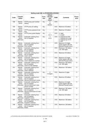 Page 230e-STUDIO200L/202L/230/232/280/282 ERROR CODE AND SELF-DIAGNOSTIC MODE June 2004 © TOSHIBA TEC
2 - 194
728 Mainte-
nance HTTP proxy port number  
setting ALL 0
 SYS 1
729 Mainte- nance HTTP proxy ID setting ALL - SYS Maximum 30 letters 11
730 Mainte- nance HTTP proxy password set-
ting ALL - SYS Maximum 30 letters 11
731 Mainte- nance HTTP proxy panel display ALL 1
SYS 0: Valid
1: Invalid 1
732 Mainte- nance 
(Remote) Automatic ordering func- 
tion of supplies
ALL 3
 SYS 0: Ordered by FAX
1: Ordered by...