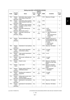 Page 231June 2004 © TOSHIBA TEC e-STUDIO200L/202L/230/232/280/282 ERROR CODE AND SELF-DIAGNOSTIC MODE
2 - 195
2
758 Mainte- nance 
(Remote) Information about supplies 
Part number of toner car- 
tridge ALL - SYS Maximum 20 digits 11
759 Mainte- nance
(Remote) Information about supplies 
Order quantity of toner car-
tridge ALL 1
 SYS 1
760 Mainte- nance
(Remote) Information about supplies 
Condition number of toner  
cartridge ALL 1
 SYS 1
764 Mainte- nance
(Remote) Automatic ordering sup- 
plies 
Result table...