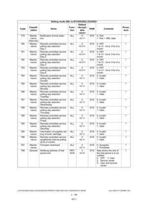 Page 232e-STUDIO200L/202L/230/232/280/282 ERROR CODE AND SELF-DIAGNOSTIC MODE June 2004 © TOSHIBA TEC
2 - 196
779 Mainte-
nance
(Remote) Notification format selec- 
tion
ALL 0
 SYS 0: Text
1: Text + XML data 1
780 Mainte- nance Remote-controlled service 
polling day selection 
Day-1 ALL 0
 SYS 0: OFF
1 to 31: 1st to 31st of a  
month 1
781 Mainte- nance Remote-controlled service  
polling day selection 
Day-2 ALL 0
 SYS 0: OFF
1 to 31: 1st to 31st of a 
month 1
782 Mainte- nance Remote-controlled service...