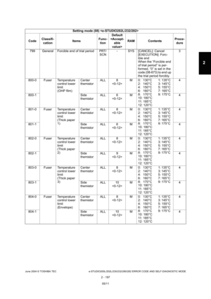 Page 233June 2004 © TOSHIBA TEC e-STUDIO200L/202L/230/232/280/282 ERROR CODE AND SELF-DIAGNOSTIC MODE
2 - 197
2
799 General Forcible end of trial period PRT/ SCN- SYS [CANCEL]: Cancel
[EXECUTION]: Forc- 
ible end 
When the “Forcible end 
of trial period” is per- 
formed, “0” is set in the  
code (08-673) to end up  
the trial period forcibly. 3
800-0 Fuser Temperature  control lower  
limit
(OHP film)Center  
themistor
ALL 8
 M 0:  130°C  1: 135°C
2:  140°C 3: 145°C 
4:  150°C 5: 155°C
6:  160°C 7: 165°C 
8:...