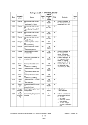 Page 234e-STUDIO200L/202L/230/232/280/282 ERROR CODE AND SELF-DIAGNOSTIC MODE June 2004 © TOSHIBA TEC
2 - 198
805 Charger Main charger bias correc-
tion 
(Text/Photo/OHP film) PRT 98
 M Corrects the value of 
the main charger bias 
adjustment (05-210). 1
806 Charger Main charger bias correc- tion 
(Toner Saving Mode/OHP  
film) PRT 98
 M 1
807 Charger Main charger bias correc- tion 
(Text/Photo/OHP film) PPC 98
 M 1
808 Charger Main charger bias correc- tion
(Text/OHP film) PPC 98
 M 1
809 Charger Main charger...