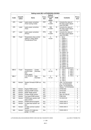 Page 236e-STUDIO200L/202L/230/232/280/282 ERROR CODE AND SELF-DIAGNOSTIC MODE June 2004 © TOSHIBA TEC
2 - 200
875 Laser Laser power correction 
(Toner saving mode) PRT 128
 M Corrects the value of 
the laser power adjust- 
ment (05-286). 1
876 Laser Laser power correction  (Text) PPC 128
 M Corrects the value of 
the laser power adjust- 
ment (05-286). 1
877 Laser Laser power correction  (Photo) PPC 128
 M Corrects the value of 
the laser power adjust-
ment (05-286). 1
886 Fuser Temperature drop control  setting...