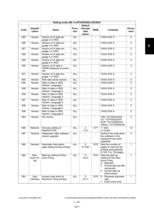 Page 237June 2004 © TOSHIBA TEC e-STUDIO200L/202L/230/232/280/282 ERROR CODE AND SELF-DIAGNOSTIC MODE
2 - 201
2
925 Version Version of UI data lan- guage 2 in HDD ALL - - VXXX.XXX X 2
926 Version Version of UI data lan- guage 3 in HDD ALL - - VXXX.XXX X 2
927 Version Version of UI data lan- guage 4 in HDD ALL - - VXXX.XXX X 2
928 Version Version of UI data lan- guage 5 in HDD ALL - - VXXX.XXX X 2
929 Version Version of UI data lan- guage 6 in HDD ALL - - VXXX.XXX X 2
930 Version Version of UI data in  FROM...