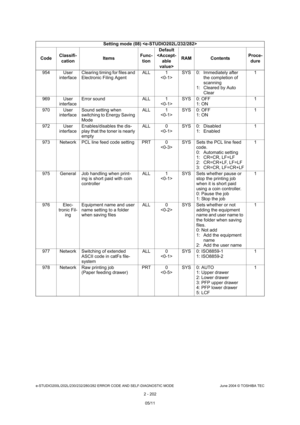 Page 238e-STUDIO200L/202L/230/232/280/282 ERROR CODE AND SELF-DIAGNOSTIC MODE June 2004 © TOSHIBA TEC
2 - 202
954 User 
interface Clearing timing for files and  
Electronic Filing Agent ALL 1
 SYS 0: Immediately after 
the completion of  
scanning
1: Cleared by Auto 
Clear 1
969 User  interface Error sound ALL 1
SYS 0: OFF
1: ON 1
970 User  interface Sound setting when  
switching to Energy Saving 
Mode ALL 1
 SYS 0: OFF
1: ON 1
972 User interface Enables/disables the dis- 
play that the toner is nearly  
empty...