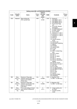 Page 239June 2004 © TOSHIBA TEC e-STUDIO200L/202L/230/232/280/282 ERROR CODE AND SELF-DIAGNOSTIC MODE
2 - 203
2
979 Network Raw printing job (PCL symbol set) PRT 0
 SYS 0:  Roman-8
1:  ISO 8859/1 Latin 1 
2: ISO 8859/2 Latin 2 
3: ISO 8859/9 Latin 5
4: PC-8,Code Page 437
5: PC-8 D/N, Danish/ Norwegian
6: PC-850,Multilingual 
7: PC-852, Latin2 
8:  PC-8 Turkish 
9:  Windows 3.1 Latin 1 
10: Windows 3.1 Latin 2 
11: Windows 3.1 Latin 5 
12: DeskTop 
13: PS Text
14: Ventura Interna- tional
15: Ventura US 
16:...