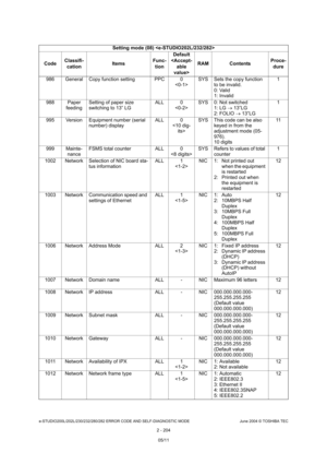 Page 240e-STUDIO200L/202L/230/232/280/282 ERROR CODE AND SELF-DIAGNOSTIC MODE June 2004 © TOSHIBA TEC
2 - 204
986 General Copy function setting PPC 0
SYS Sets the copy function 
to be invalid. 
0: Valid 
1: Invalid 1
988 Paper  feeding Setting of paper size  
switching to 13” LG ALL 0
 SYS 0: Not switched
1: LG  13”LG
2: FOLIO   13”LG 1
995 Version Equipment number (serial  number) display ALL 0
 SYS This code can be also 
keyed in from the  
adjustment mode (05- 
976). 
10 digits 11
999 Mainte- nance FSMS total...