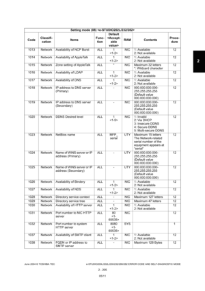 Page 241June 2004 © TOSHIBA TEC e-STUDIO200L/202L/230/232/280/282 ERROR CODE AND SELF-DIAGNOSTIC MODE
2 - 205
2
1013 Network Availability of NCP Burst ALL 1 NIC 1: Available
2: Not available 12
1014 Network Availability of AppleTalk ALL 1 NIC 1: Available
2: Not available 12
1015 Network Zone setting of AppleTalk ALL * NIC Maximum  32 letters
*: Wildcard character 12
1016 Network Availability of LDAP ALL 1 NIC 1: Available
2: Not available 12
1017 Network Availability of DNS ALL 1 NIC 1: Available
2: Not...