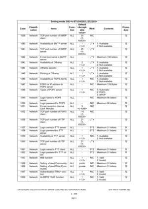 Page 242e-STUDIO200L/202L/230/232/280/282 ERROR CODE AND SELF-DIAGNOSTIC MODE June 2004 © TOSHIBA TEC
2 - 206
1039 Network TCP port number of SMTP 
client ALL 25
 NIC 12
1040 Network Availability of SMTP server ALL 1 UTY 1: Available
2: Not available 12
1041 Network TCP port number of SMTP  server ALL 25
 UTY 12
1042 Network E-mail box name to SMTP  server ALL - UTY Maximum 192 letters 12
1043 Network Availability of Offramp ALL 2 UTY 1: Available
2: Not available 12
1044 Network Offramp security ALL 1 UTY 1:...