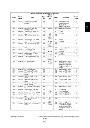 Page 243June 2004 © TOSHIBA TEC e-STUDIO200L/202L/230/232/280/282 ERROR CODE AND SELF-DIAGNOSTIC MODE
2 - 207
2
1069 Network TRAP destination IP  address ALL - UTY 000.000.000.000-
255.255.255.255 
(Default value  
000.000.000.000) 12
1070 Network Community setting of  TRAP (via IP) ALL public NIC Maximum 31 letters 12
1073 Network Availability of Raw/TCP ALL 1 NIC 1: Valid
2: Invalid 12
1074 Network TCP port number of Raw ALL 9100  NIC 12
1075 Network Availability of LPD client ALL 1 NIC 1: Valid
2: Invalid 12...