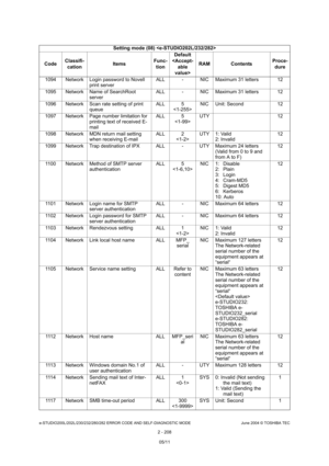 Page 244e-STUDIO200L/202L/230/232/280/282 ERROR CODE AND SELF-DIAGNOSTIC MODE June 2004 © TOSHIBA TEC
2 - 208
1094 Network Login password to Novell 
print server ALL - NIC Maximum 31 letters 12
1095 Network Name of SearchRoot  server ALL - NIC Maximum 31 letters 12
1096 Network Scan rate setting of print  queue ALL 5
 NIC Unit: Second 12
1097 Network Page number limitation for  printing text of received E- 
mail ALL 5
 UTY 12
1098 Network MDN return mail setting  when receiving E-mail  ALL 2
 UTY 1: Valid
2:...