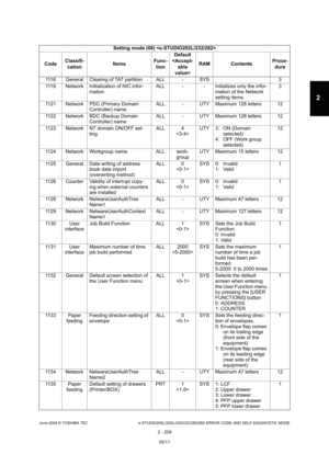 Page 245June 2004 © TOSHIBA TEC e-STUDIO200L/202L/230/232/280/282 ERROR CODE AND SELF-DIAGNOSTIC MODE
2 - 209
2
1118 General Clearing of TAT partition ALL - SYS 3 
1119 Network Initialization of NIC infor- mation ALL - - Initializes only the infor-
mation of the Network  
setting items. 3
1121 Network PDC (Primary Domain  Controller) name ALL - UTY Maximum 128 letters 12
1122 Network BDC (Backup Domain  Controller) name ALL - UTY Maximum 128 letters 12
1123 Network NT domain ON/OFF set- ting ALL 4
 UTY 3: ON...