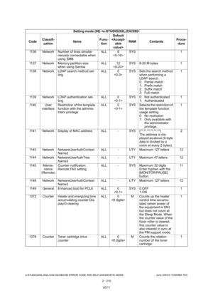 Page 246e-STUDIO200L/202L/230/232/280/282 ERROR CODE AND SELF-DIAGNOSTIC MODE June 2004 © TOSHIBA TEC
2 - 210
1136 Network Number of lines simulta-
neously connectable when  
using SMB ALL 8
 SYS 1
1137 Network Memory partition size  when using Samba ALL 12
 SYS 8-20 M bytes 1
1138 Network LDAP search method set- ting ALL 0
 SYS Sets the search method 
when performing a 
LDAP search. 
0:  Partial match
1:  Prefix match 
2:  Suffix match 
3:  Full match 1
1139 Network LDAP authentication set- ting ALL 0
 SYS 0:...