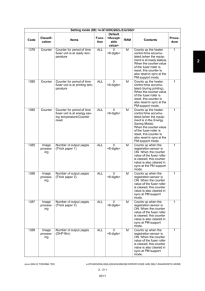 Page 247June 2004 © TOSHIBA TEC e-STUDIO200L/202L/230/232/280/282 ERROR CODE AND SELF-DIAGNOSTIC MODE
2 - 211
2
1378 Counter Counter for period of time  fuser unit is at ready tem- 
perature ALL 0
 M Counts up the heater 
control time accumu-
lated (when the equip- 
ment is at ready status).
When the counter value  
of the fuser roller is  
reset, this counter is 
also reset in sync at the  
PM support mode. 1
1380 Counter Counter for period of time  fuser unit is at printing tem- 
perature ALL 0
 M Counts up...