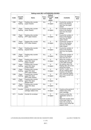 Page 248e-STUDIO200L/202L/230/232/280/282 ERROR CODE AND SELF-DIAGNOSTIC MODE June 2004 © TOSHIBA TEC
2 - 212
1390 Paper 
feeding Feeding retry counter  
(upper drawer) ALL 0
 M Counts the number of 
times of the feeding  
retry from the upper  
drawer. 1
1391 Paper  feeding Feeding retry counter  
(lower drawer) ALL 0
 M Counts the number of 
times of the feeding  
retry from the lower  
drawer. 1
1392 Paper  feeding Feeding retry counter 
(PFP upper drawer) ALL 0
 M Counts the number of 
times of the feeding...