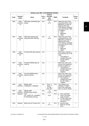 Page 249June 2004 © TOSHIBA TEC e-STUDIO200L/202L/230/232/280/282 ERROR CODE AND SELF-DIAGNOSTIC MODE
2 - 213
2
1422 Data  overwrite kit HDD data overwriting type  
setting
ALL 0
 SYS Select the type of the 
overwriting level; LOW,  
MEDIUM, or HIGH for  
deleting HDD data. 
(This setting is enabled  
only when the GP-1060  
is installed.)
0: LOW 
1: MEDIUM 
2: HIGH 1
1424 Data  overwritekit HDD data clearing type 
setting (forcible clearing)
ALL 0
 SYS Select the type of the 
overwriting level; LOW,  
MEDIUM,...