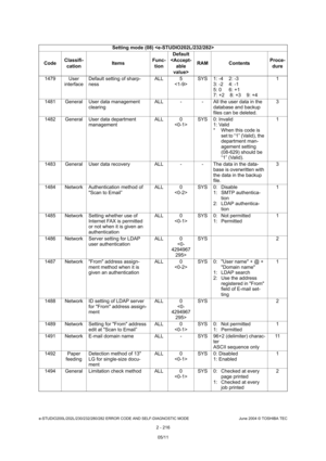 Page 252e-STUDIO200L/202L/230/232/280/282 ERROR CODE AND SELF-DIAGNOSTIC MODE June 2004 © TOSHIBA TEC
2 - 216
1479 User 
interface Default setting of sharp- 
ness ALL 5
 SYS 1: -4 2: -3
3: -2 4: -1 
5: 0     6: +1 
7: +2    8: +3    9: +4 1
1481 General User data management  clearing ALL - - All the user data in the 
database and backup  
files can be deleted. 3
1482 General User data department  management ALL 0
 SYS 0: Invalid
1: Valid 
* When this code is set to “1” (Valid), the 
department man-
agement...