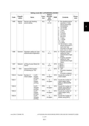 Page 253June 2004 © TOSHIBA TEC e-STUDIO200L/202L/230/232/280/282 ERROR CODE AND SELF-DIAGNOSTIC MODE
2 - 217
2
1495 Mainte- nanceService call checking  
period setting ALL 6
 - 0:  No checking period 
specified (= Calls  
service technician  
immediately)
0:  10 minutes 
1:  30 minutes 
3:  1 hour  
4:  6 hours 
5:  12 hours 
6:  24 hours 
7:  48 hours 
8:  7 days 
9:  1 month 
10: 1 year 
11: 5 years 
12: Not limited (= Calls  service technician if  
such error has  
occurred in the past 
even once or more)...