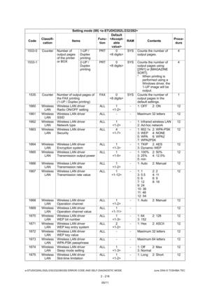 Page 254e-STUDIO200L/202L/230/232/280/282 ERROR CODE AND SELF-DIAGNOSTIC MODE June 2004 © TOSHIBA TEC
2 - 218
1533-0 Counter Number of 
output pages  
of the printer  
or BOX1-UP /
Duplex  
printing
PRT 0
 SYS Counts the number of 
output pages. 4
1533-1 2-UP / Duplex  
printingPRT 0
 SYS Counts the number of 
output pages using  
[2IN1] or [MAGAZINE  
SORT]. 
* When printing is performed using a  
Windows driver, the  
1-UP image will be 
output. 4
1535 Counter Number of output pages of  the FAX printing 
(1-UP...