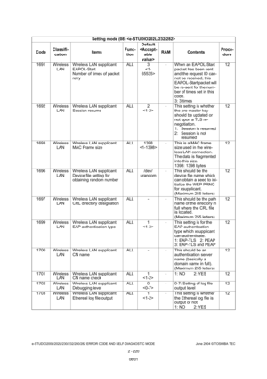 Page 256e-STUDIO200L/202L/230/232/280/282 ERROR CODE AND SELF-DIAGNOSTIC MODE June 2004 © TOSHIBA TEC
2 - 220
1691 Wireless 
LANWireless LAN supplicant 
EAPOL-Start 
Number of times of packet  
retry ALL 3
 - When an EAPOL-Start 
packet has been sent  
and the request ID can- 
not be received, this 
EAPOL-Start packet will  
be re-sent for the num- 
ber of times set in this 
code.  
3: 3 times 12
1692 Wireless  LANWireless LAN supplicant 
Session resume ALL 2
 - This setting is whether 
the pre-master key...