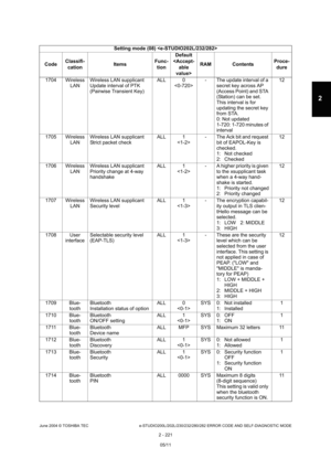 Page 257June 2004 © TOSHIBA TEC e-STUDIO200L/202L/230/232/280/282 ERROR CODE AND SELF-DIAGNOSTIC MODE
2 - 221
2
1704 Wireless  LANWireless LAN supplicant 
Update interval of PTK  
(Pairwise Transient Key) ALL 0
 - The update interval of a 
secret key across AP 
(Access Point) and STA  
(Station) can be set. 
This interval is for  
updating the secret key  
from STA.
0: Not updated 
1-720: 1-720 minutes of  
interval 12
1705 Wireless  LANWireless LAN supplicant
Strict packet check ALL 1
 - The Ack bit and request...